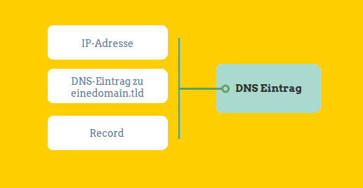 Structure DNS entry